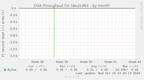 Disk throughput for /dev/zd64