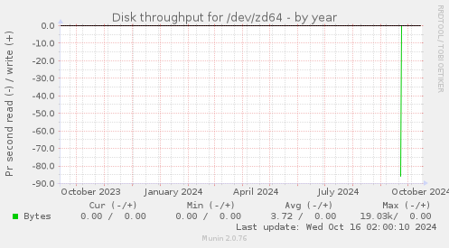 Disk throughput for /dev/zd64