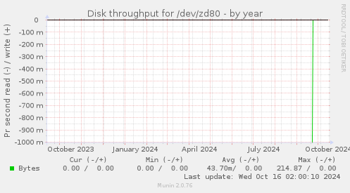 Disk throughput for /dev/zd80