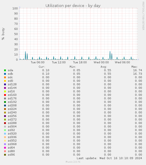 Utilization per device