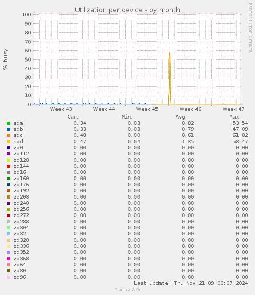 Utilization per device