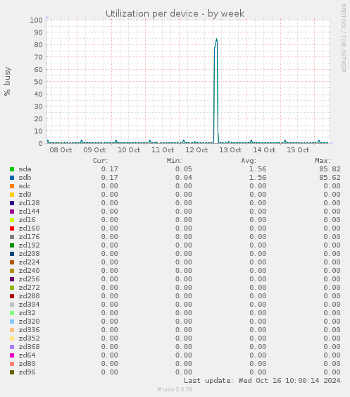 Utilization per device