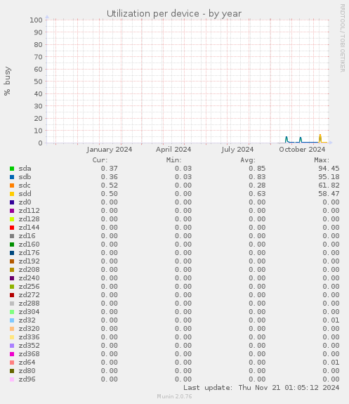 Utilization per device