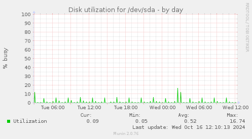 Disk utilization for /dev/sda