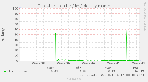 Disk utilization for /dev/sda