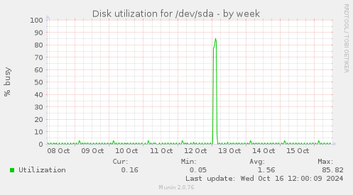 Disk utilization for /dev/sda