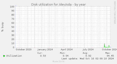 Disk utilization for /dev/sda