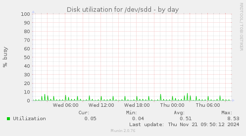 Disk utilization for /dev/sdd