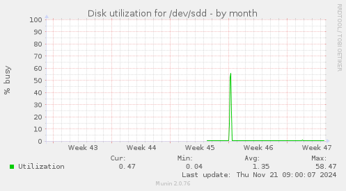 Disk utilization for /dev/sdd