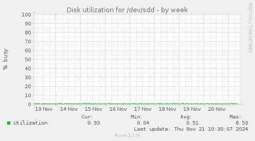 Disk utilization for /dev/sdd