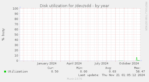 Disk utilization for /dev/sdd