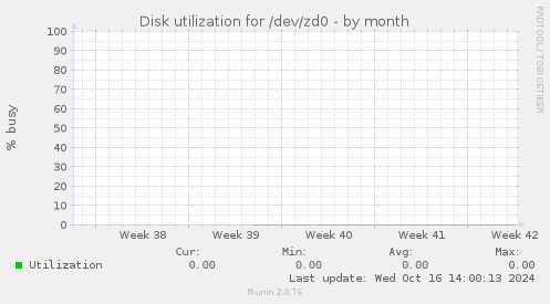 Disk utilization for /dev/zd0