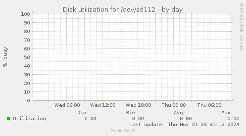 Disk utilization for /dev/zd112