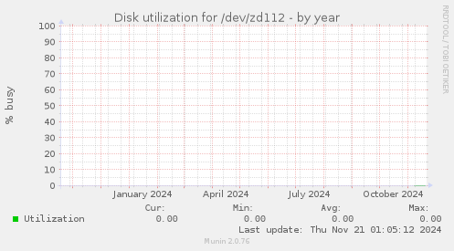 Disk utilization for /dev/zd112