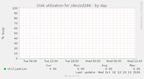 Disk utilization for /dev/zd288