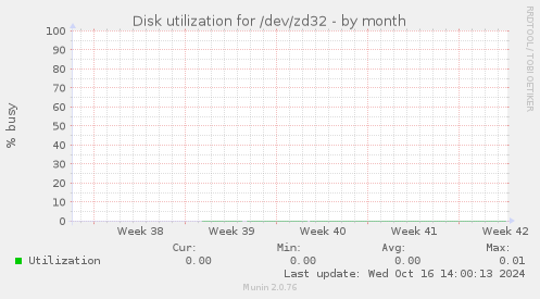 Disk utilization for /dev/zd32