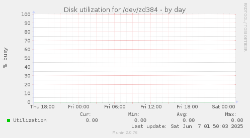 Disk utilization for /dev/zd384