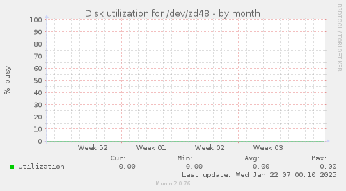 Disk utilization for /dev/zd48