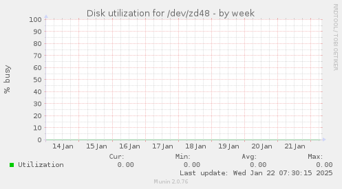 Disk utilization for /dev/zd48