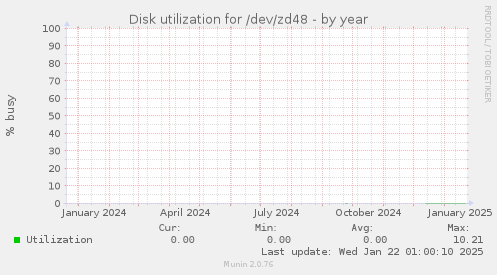 Disk utilization for /dev/zd48