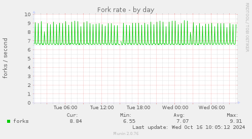 Fork rate