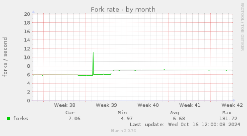 Fork rate