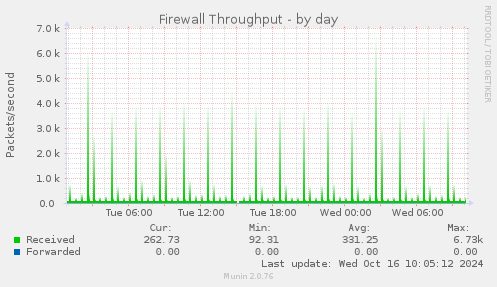 daily graph