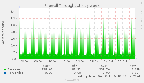 weekly graph