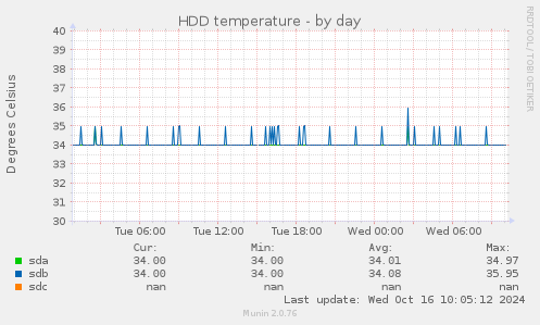 HDD temperature