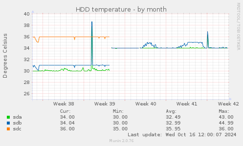 HDD temperature