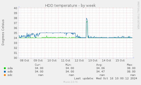 weekly graph