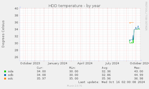 HDD temperature