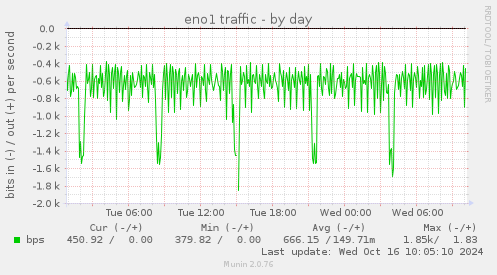 daily graph