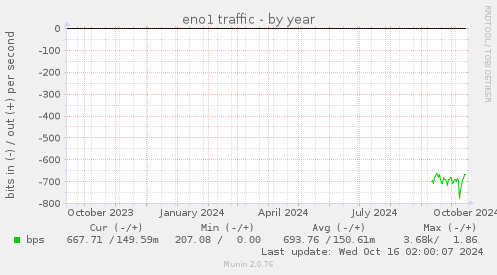 yearly graph