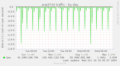 daily graph