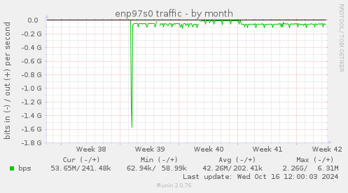 enp97s0 traffic