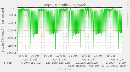 weekly graph