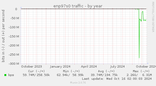 enp97s0 traffic