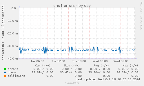 eno1 errors