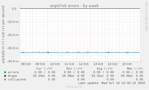 enp97s0 errors