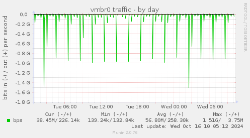 vmbr0 traffic