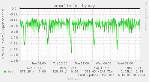 vmbr1 traffic