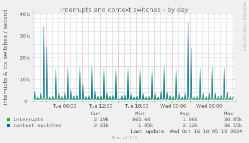 daily graph