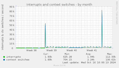 monthly graph