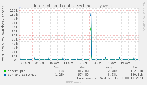 Interrupts and context switches