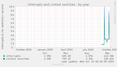 Interrupts and context switches