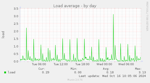 Load average