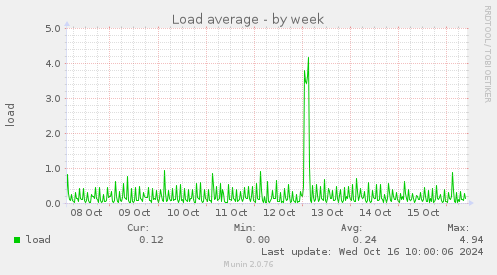 weekly graph