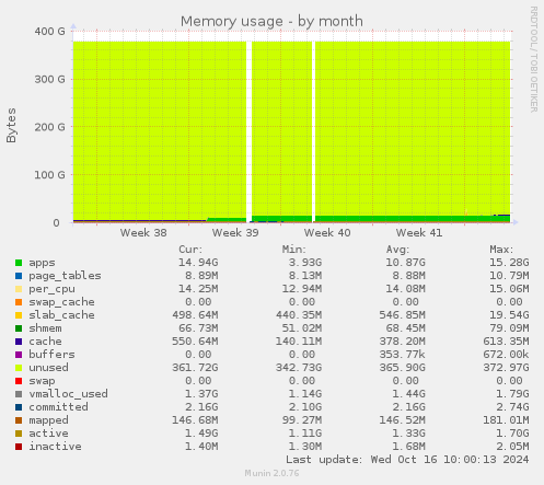 monthly graph