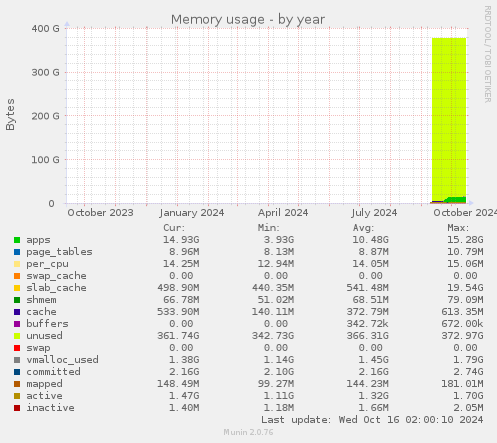 yearly graph